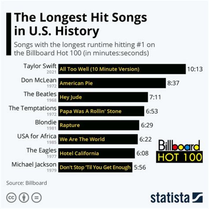What is the Longest Song Ever?